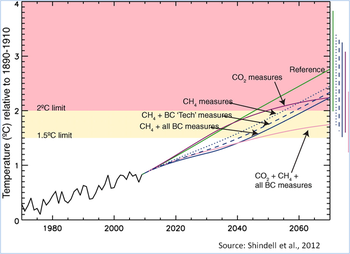 SLCFs Shindell graph.PNG
